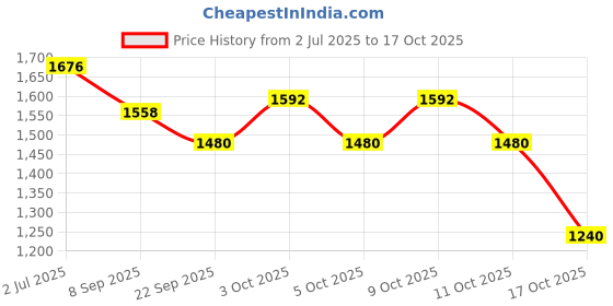 flipkart.com smileytoys Musical 2-in-1 Walker With Parent Rod smileytoys Price History Graph from 2 Jul 2025 to 17 Oct 2025