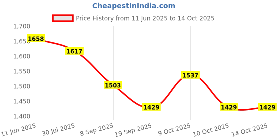 flipkart.com smileytoys Musical Activity Walker With Parent Rod smileytoys Price History Graph from 11 Jun 2025 to 14 Oct 2025