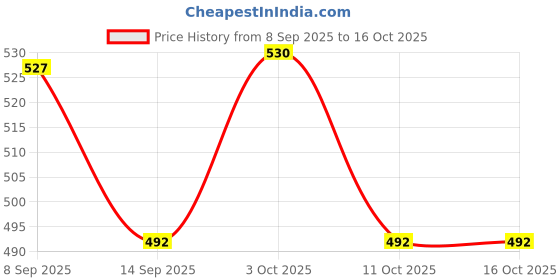 flipkart.com smiling cart 2 L Plastic Water Jug smiling cart Price History Graph from 8 Sep 2025 to 16 Oct 2025