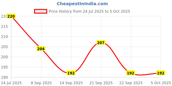 flipkart.com smiling cart COASTER-1PC-E Silicone Trivet smiling cart Price History Graph from 24 Jul 2025 to 5 Oct 2025