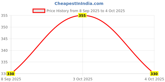 flipkart.com smiling cart COASTER-2PC Silicone Trivet smiling cart Price History Graph from 8 Sep 2025 to 4 Oct 2025
