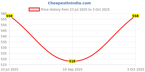 flipkart.com smiling cart COASTER-4PC Silicone Trivet smiling cart Price History Graph from 23 Jul 2025 to 3 Oct 2025