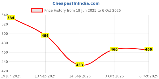 flipkart.com smiling cart Combo Trivet/Coaster Mat 3 Plastic & 3 Silicone Mats (Set of 6) Silicone Trivet smiling cart Price History Graph from 19 Jun 2025 to 6 Oct 2025
