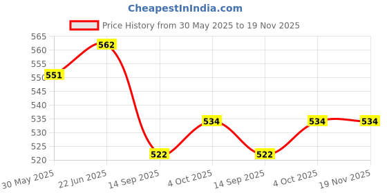 flipkart.com tickles Smiling Face Soft Doll with Braided Hair Stuffed Plush for Kids tickles Price History Graph from 30 May 2025 to 19 Nov 2025