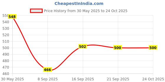 flipkart.com tickles Smilling Face Doll tickles Price History Graph from 30 May 2025 to 22 Oct 2025