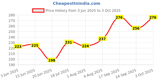 flipkart.com smiloshine Gel Toothpaste for Kids - Bubble Gum Flavor Pack of 2 Toothpaste smiloshine Price History Graph from 3 Jun 2025 to 3 Oct 2025
