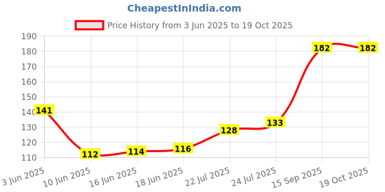 flipkart.com smiloshine Rubber Tongue Cleaner smiloshine Price History Graph from 3 Jun 2025 to 19 Oct 2025