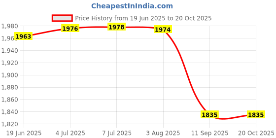 flipkart.com SmiloShine Sonic Power Toothbrush Dupont Bristles With 5 Modes, 1 Extra Bristle Head Electric Toothbrush Price History Graph from 19 Jun 2025 to 18 Oct 2025