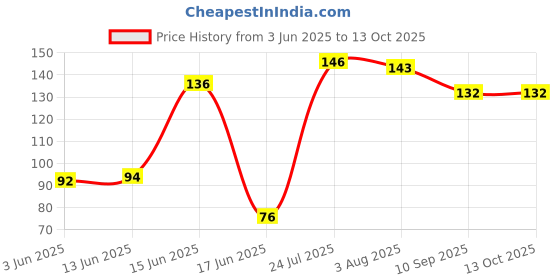 flipkart.com smiloshine Unicorn Gel Toothpaste for Kids - Strawberry Flavor Toothpaste smiloshine Price History Graph from 3 Jun 2025 to 12 Oct 2025