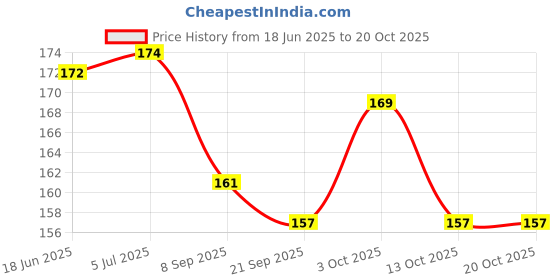flipkart.com posshe Smily Exam pad with Smily fancy Stiker Combo Pack for Unisex Kids posshe Price History Graph from 18 Jun 2025 to 20 Oct 2025