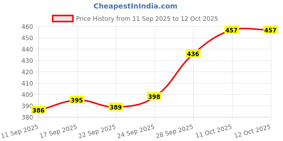 flipkart.com smily kid & Silicone Teether for 3 -24 M Baby- silicone smily kid Price History Graph from 11 Sep 2025 to 12 Oct 2025
