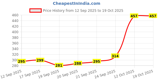 flipkart.com smily kid Baby Fruit Nibbler Soother & Silicone Teether (Combo Pack) - Silicone smily kid Price History Graph from 12 Sep 2025 to 18 Oct 2025