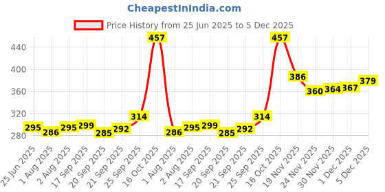 flipkart.com smily kid Spoon Milk Cereal Bottle Baby Training Feeder (Pack of 2)- Silicone smily kid Price History Graph from 25 Jun 2025 to 5 Dec 2025
