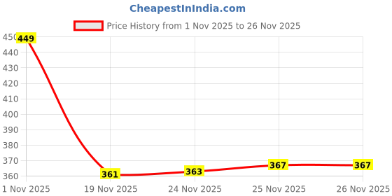 flipkart.com smily kid Stainless Steel Baby Feeding Bottle (240 ML) (ML Marking) - Stainless Steel smily kid Price History Graph from 1 Nov 2025 to 26 Nov 2025