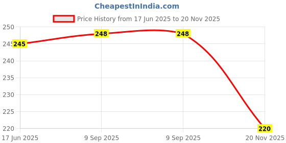 flipkart.com smilykid (0-24months,Pack of 1) (Multicolor) smilykid Price History Graph from 17 Jun 2025 to 20 Nov 2025