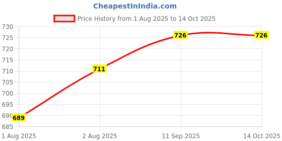 flipkart.com smilykid 2PCKBDRY-L-same smilykid Price History Graph from 1 Aug 2025 to 13 Oct 2025