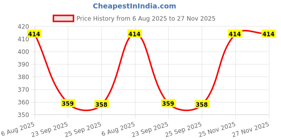 flipkart.com smilykid 4 in 1 Adjustable Baby Carrier Bag Baby Carrier Baby Carrier smilykid Price History Graph from 6 Aug 2025 to 27 Nov 2025
