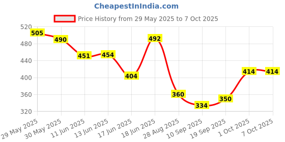 flipkart.com smilykid 4-in-1 Adjustable Cum Kangaroo Bag/Honeycomb Texture Sling/Back/Front Baby Carrier smilykid Price History Graph from 29 May 2025 to 7 Oct 2025