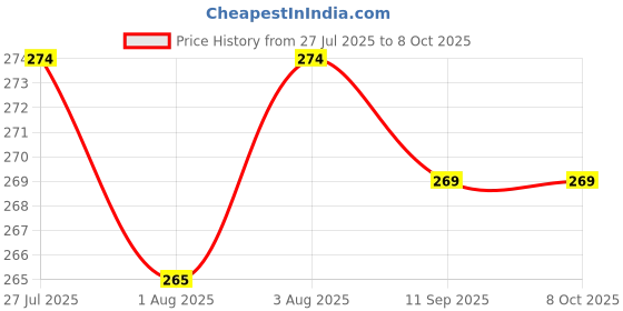 flipkart.com smilykid 5 Layer Cotton Microfiber Insert Liner Reusable Washable Cotton Diaper Nappy In smilykid Price History Graph from 27 Jul 2025 to 8 Oct 2025