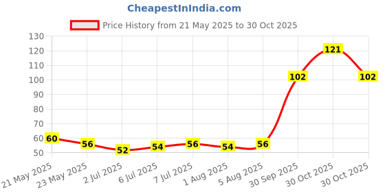flipkart.com smilykid A children oral care appliances kids toothbrush u-shape Environmental friendly Extra Soft Toothbrush smilykid Price History Graph from 21 May 2025 to 30 Oct 2025