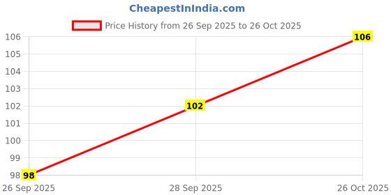 flipkart.com smilykid A children oral care appliances kids toothbrush u-shape Environmental friendly Extra Soft Toothbrush smilykid Price History Graph from 26 Sep 2025 to 26 Oct 2025