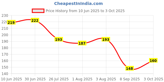 flipkart.com smilykid All New Soother Food Pacifier Nibbler Teether For Baby 2-24M Pack 1 Soother smilykid Price History Graph from 10 Jun 2025 to 3 Oct 2025