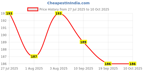 flipkart.com smilykid All New Soother Food Pacifier Nibbler Teether For Baby 2-24M Pack 1 Soother smilykid Price History Graph from 27 Jul 2025 to 10 Oct 2025