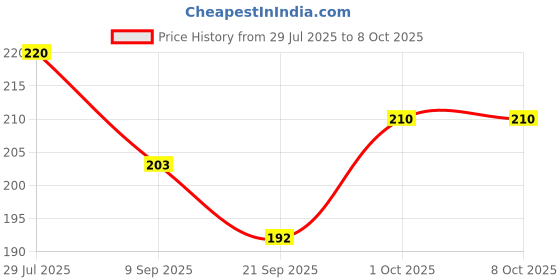 flipkart.com smilykid Baby Button Bibs Apron for Feeding and Drooling Button Double Layered Waterproof smilykid Price History Graph from 29 Jul 2025 to 8 Oct 2025