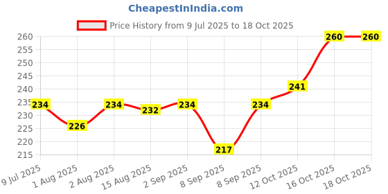 flipkart.com smilykid Baby Care Powder Puff For Summer Pack Of 1 Pcs In [ MULTICOLOUR ] With Case smilykid Price History Graph from 9 Jul 2025 to 16 Oct 2025