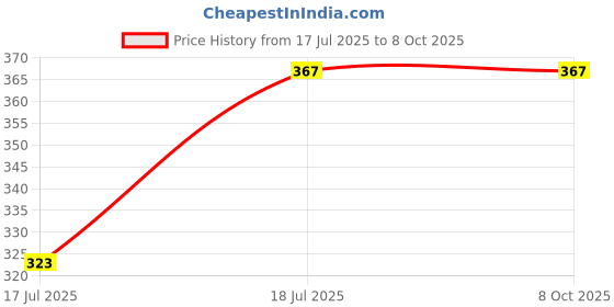 flipkart.com smilykid Baby Carrier 4-in-1 Adjustable kangaroo style bag Baby Carrier smilykid Price History Graph from 17 Jul 2025 to 8 Oct 2025