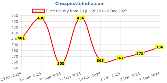 flipkart.com smilykid Baby Carrier 4 in 1 Comfortable With Safety belt ,Carry Bag Head Support Baby Carrier smilykid Price History Graph from 29 Jun 2025 to 2 Dec 2025
