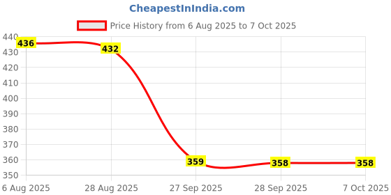 flipkart.com smilykid Baby Carrier Bag for 0 to 2 Years, 4-in-1 Position, Soft & Comfortable Baby Carrier smilykid Price History Graph from 6 Aug 2025 to 7 Oct 2025