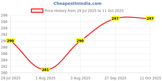 flipkart.com smilykid Baby Dry Sheet-Medium smilykid Price History Graph from 29 Jul 2025 to 11 Oct 2025