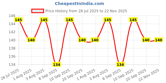 flipkart.com smilykid Baby Food Feeder pink Soother smilykid Price History Graph from 28 Jul 2025 to 22 Nov 2025