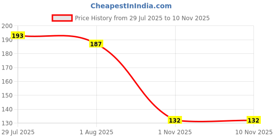 flipkart.com smilykid Baby Fruit Feeder Pacifier Fresh Food Nibbler, Pack of 1 Feeder smilykid Price History Graph from 29 Jul 2025 to 10 Nov 2025