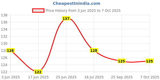 flipkart.com smilykid Baby Fruit nibbler with rattle and Feeding bottle with spoon for kids Teether smilykid Price History Graph from 3 Jun 2025 to 6 Oct 2025