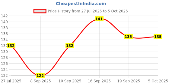 flipkart.com smilykid Baby Fruit nibbler with rattle and Feeding bottle with spoon for kids Teether and Feeder smilykid Price History Graph from 27 Jul 2025 to 5 Oct 2025