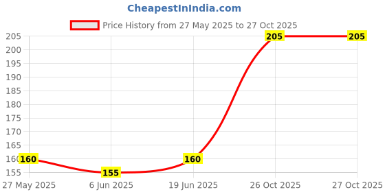 flipkart.com smilykid Baby Nose Cleaner (Pink) Manual Nasal Aspirator Manual Nasal Aspirator Manual Nasal Aspirator smilykid Price History Graph from 27 May 2025 to 26 Oct 2025
