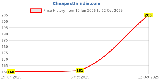 flipkart.com smilykid Baby Nose Cleaner (with Easy Grip - Single Pack, Pink) Manual Nasal Aspirator smilykid Price History Graph from 19 Jun 2025 to 12 Oct 2025