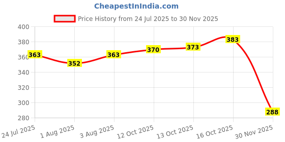 flipkart.com smilykid Baby Powder Puff Box Case, Blue smilykid Price History Graph from 24 Jul 2025 to 30 Nov 2025