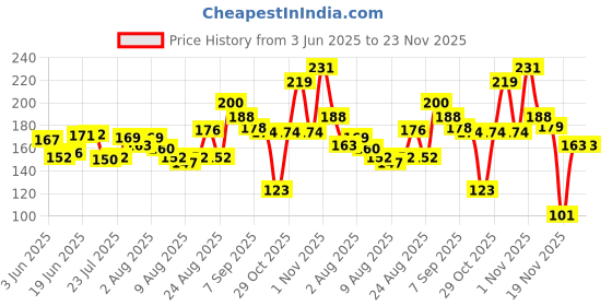 flipkart.com smilykid Baby Silicone Pacifier Clip with Chain for Baby Soother Soother smilykid Price History Graph from 3 Jun 2025 to 22 Nov 2025