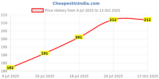flipkart.com smilykid Baby Soother With Chain 1Pcs Baby Pacifier Newborn Dummy Holder For Teethers Soother smilykid Price History Graph from 9 Jul 2025 to 13 Oct 2025