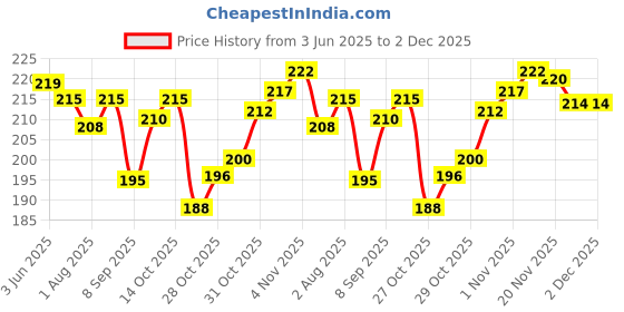 flipkart.com smilykid Baby Soother With Chain 1Pcs Baby Pacifier Newborn Dummy Holder For Teethers Soother smilykid Price History Graph from 3 Jun 2025 to 2 Dec 2025
