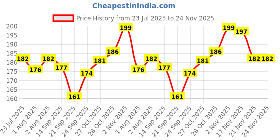 flipkart.com smilykid Baby soother with chain baby pacifier with clip holding Soother smilykid Price History Graph from 23 Jul 2025 to 23 Nov 2025