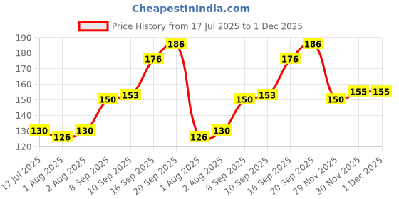 flipkart.com smilykid BIBS FOR BABIES 10 smilykid Price History Graph from 17 Jul 2025 to 30 Nov 2025