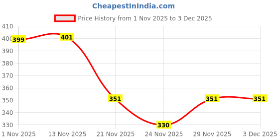 flipkart.com smilykid child securely attached Baby Carrier smilykid Price History Graph from 1 Nov 2025 to 1 Dec 2025