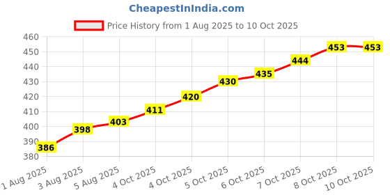 flipkart.com smilykid Cloth Diaper Liner Reusable Washable Diaper Nappy Inserts for Baby Free Size smilykid Price History Graph from 1 Aug 2025 to 8 Oct 2025