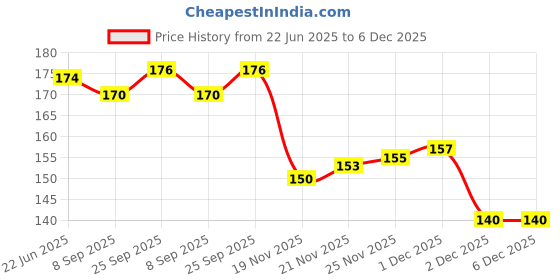 flipkart.com smilykid Colorful Baby Comfortable Water Proof Teething Baby Bib Baby Soft Beeps smilykid Price History Graph from 22 Jun 2025 to 5 Dec 2025