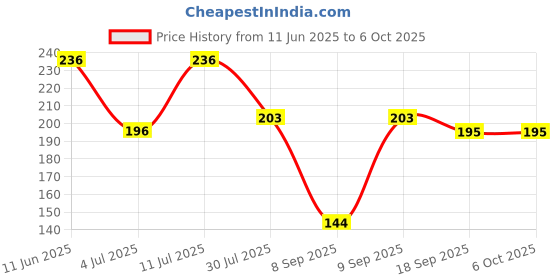 flipkart.com smilykid Combo Baby Food Feeder Fruit Nibbler & Teether Pack-3 Teether and Feeder smilykid Price History Graph from 11 Jun 2025 to 5 Oct 2025
