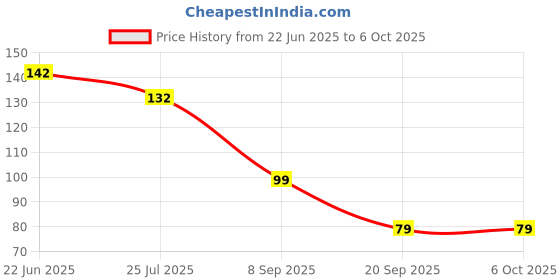 flipkart.com smilykid Combo of Fruit Nibbler & Soother New Baby Food Pacifier Baby Nipple Pack of 2 Teether and Feeder smilykid Price History Graph from 22 Jun 2025 to 5 Oct 2025